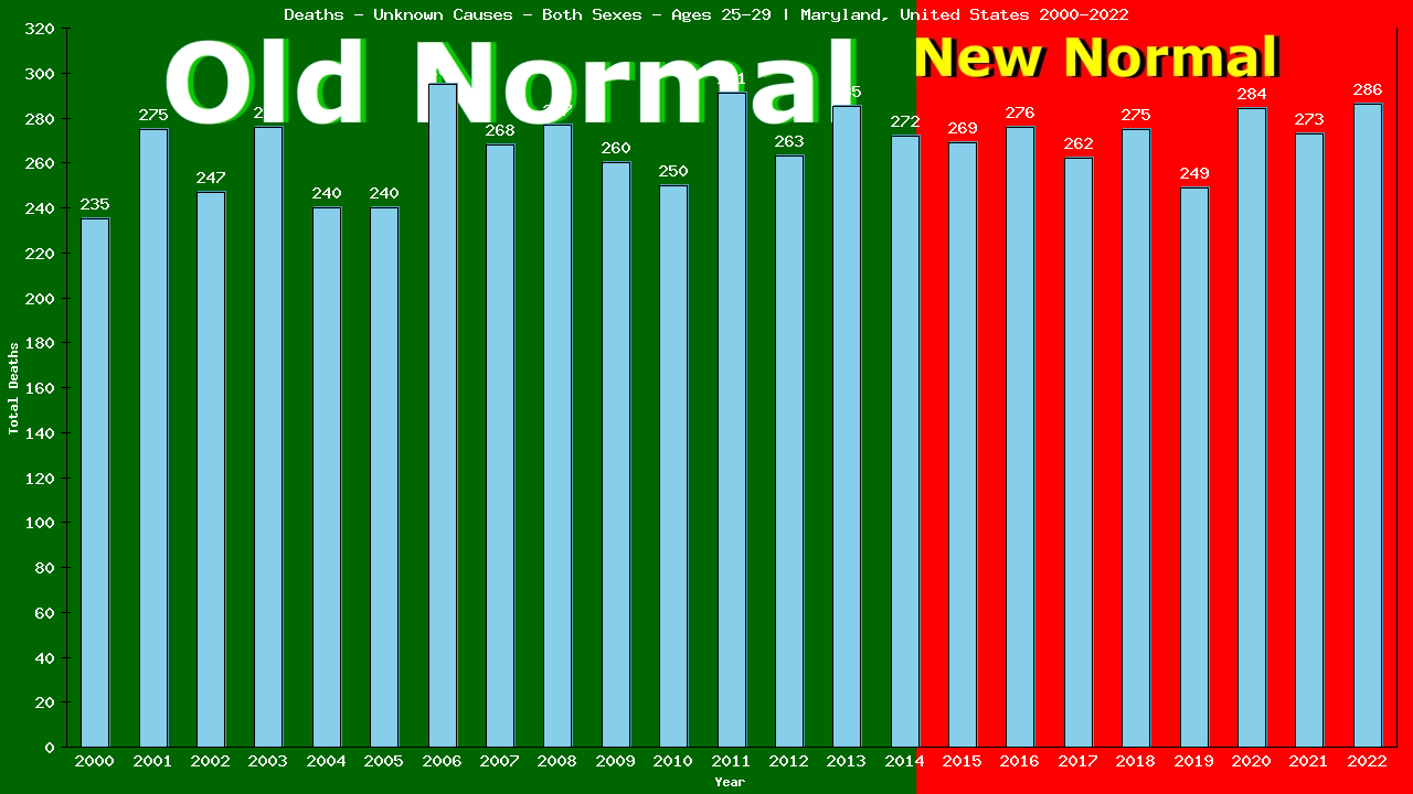 Graph showing Deaths - Unknown Causes - Male - Aged 25-29 | Maryland, United-states